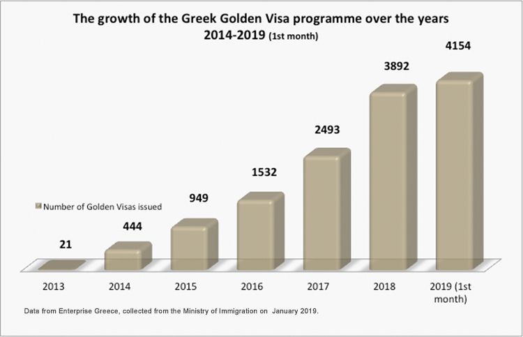 Graph showing how many Golden visas have been issued in Greece from 2014 to 2019