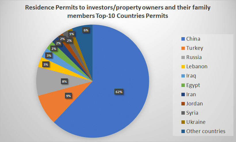 A pie chart illustrating the top ten countries for the Golden visa programme in Greece. China is first as 60% of the investments are from Chinese investors.