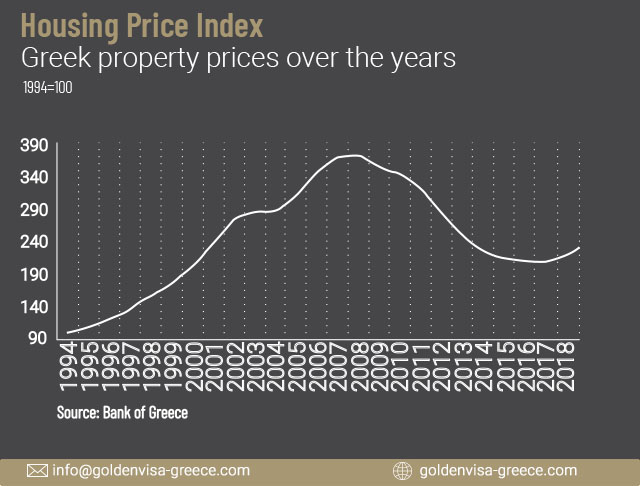 A graph showing the rise and fall of property prices in Greece. The real estate market follows the economy, rising and falling according the general economic climate. Real estate prices in Greece are still low.