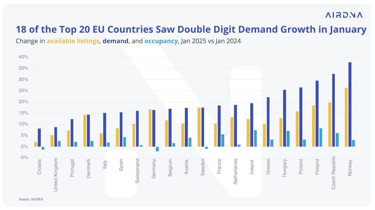 double digit demand growth
