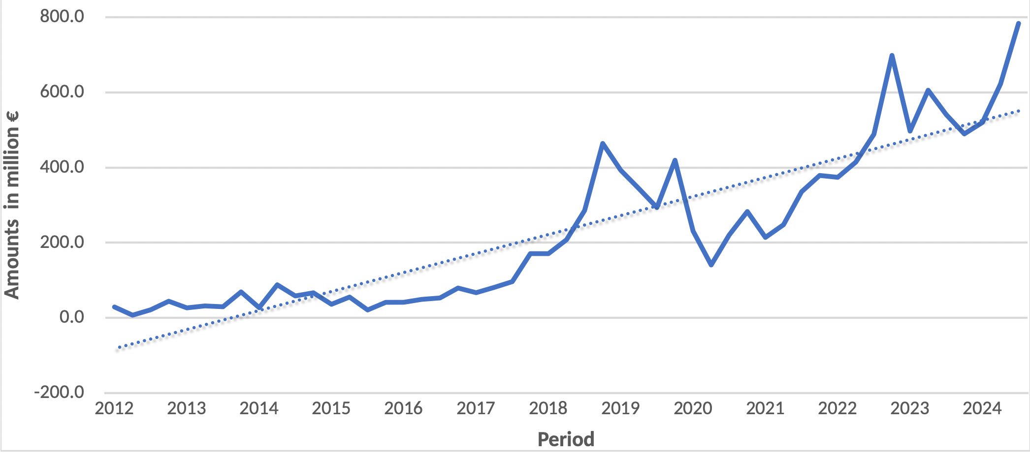 Net Foreign Direct Investment in Greece: Real Estate