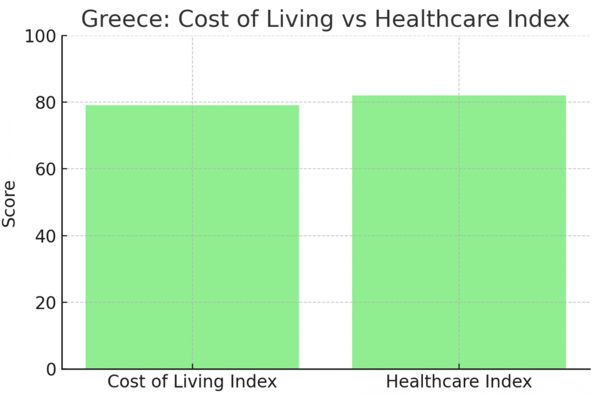 Living vs healthcare index